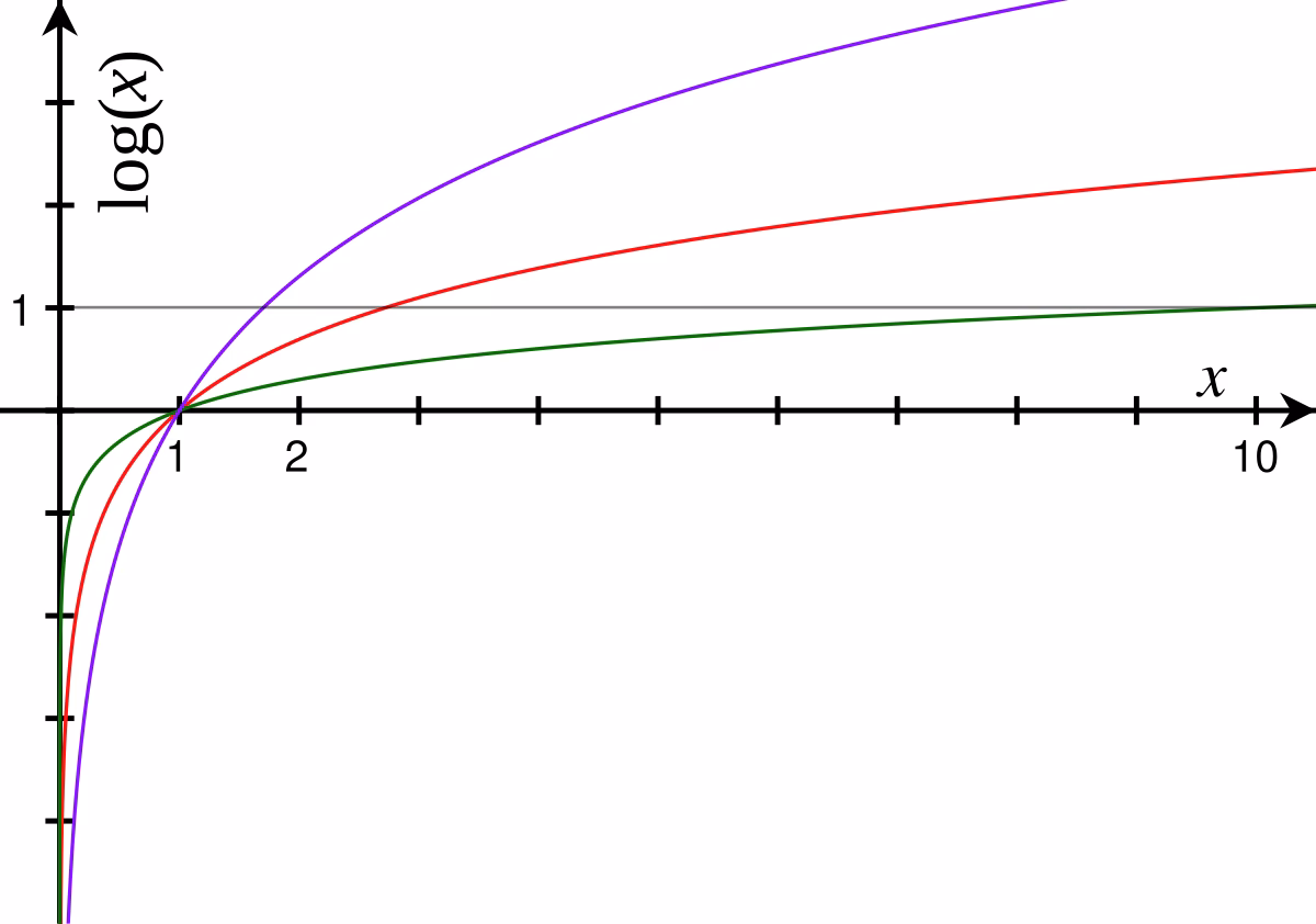 ¿Qué función es ln?