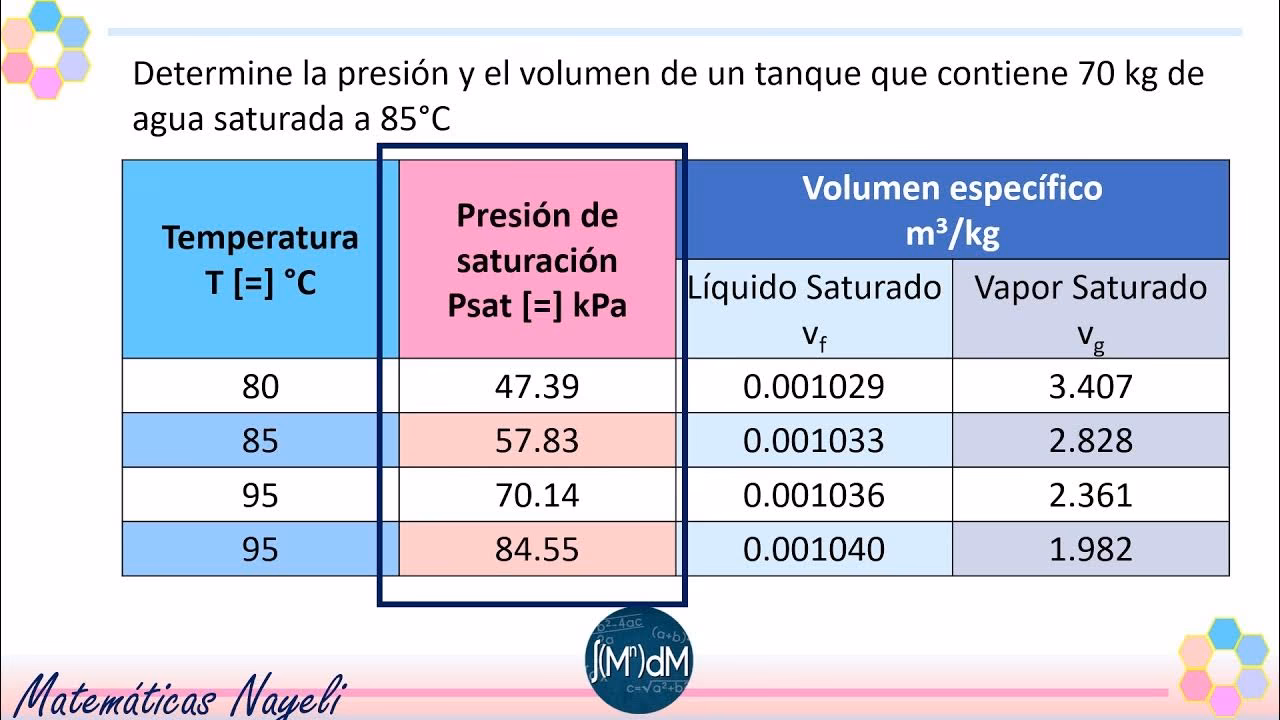 ¿Cómo encontrar la presión de saturación?
