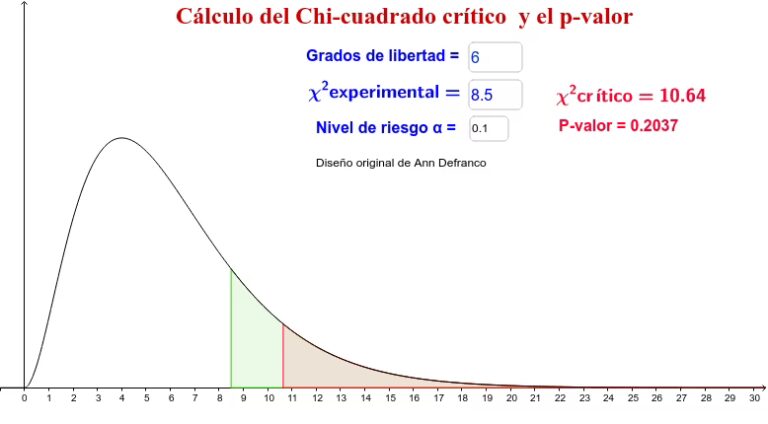 Calculando el Chi-Cuadrado: Guía Completa y Práctica | TODO CALCULADORAS