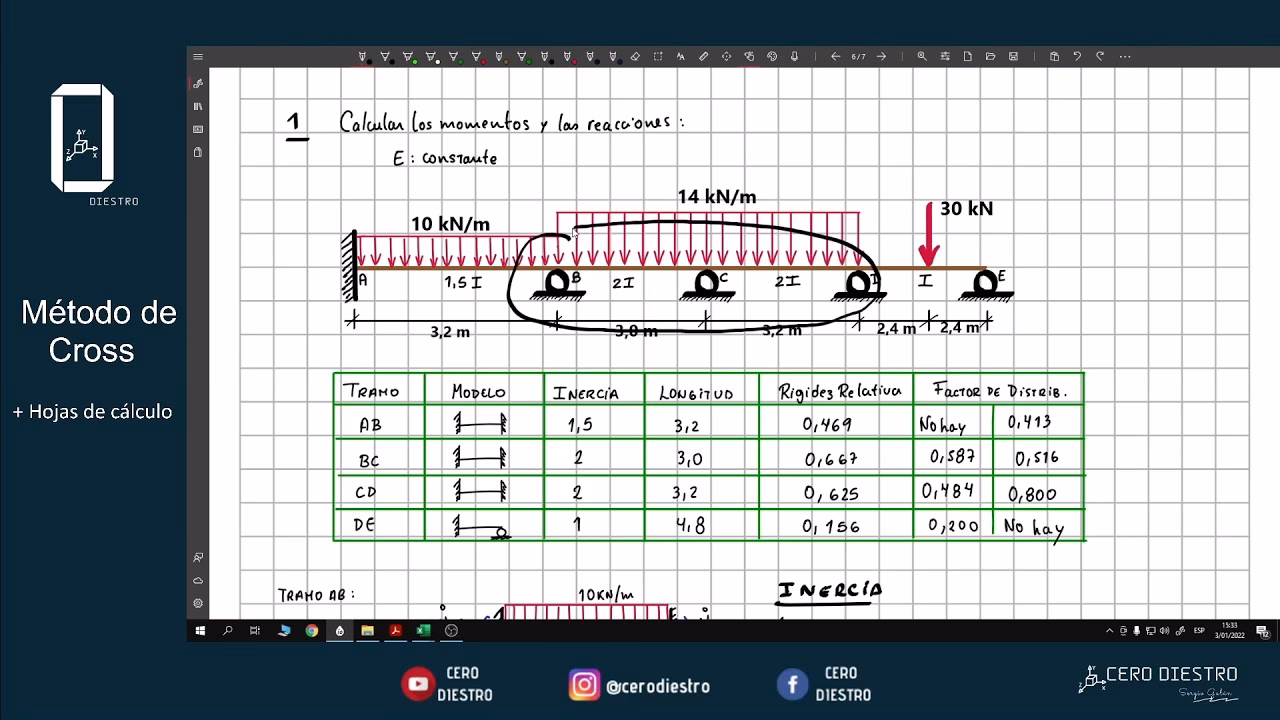 ¿Cómo funciona el método de Cross?