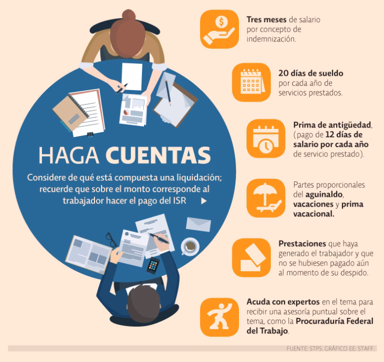 ¿Qué conceptos entran en la liquidación?