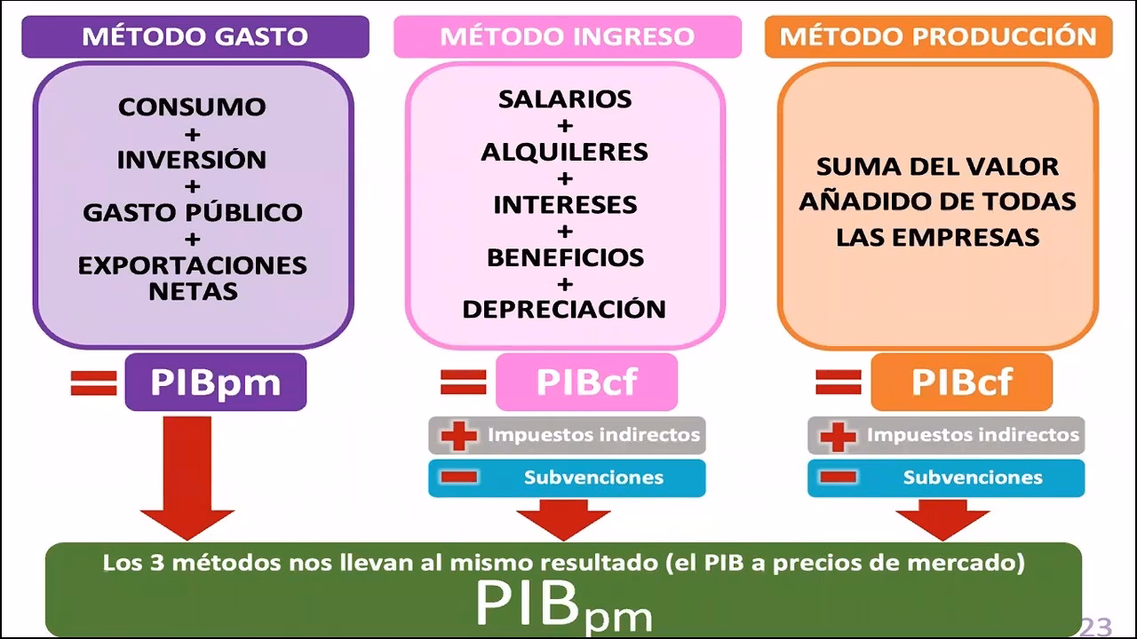 ¿Qué es un PBI en Argentina?