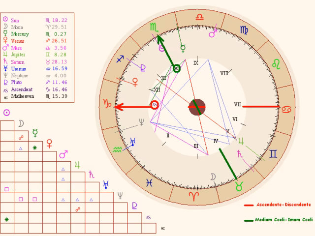 ¿Cuál es el ascendente más fuerte?