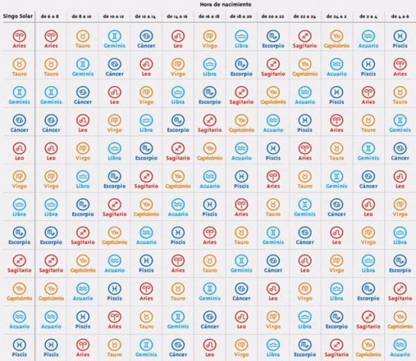 ¿Cómo puedo saber mi ascendente si no sé mi hora de nacimiento?