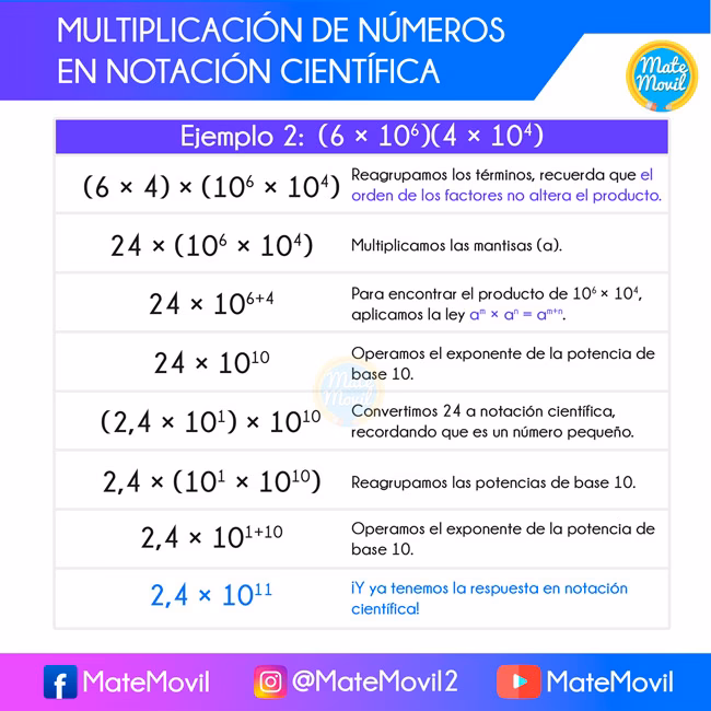 ¿Cómo sumar, restar, multiplicar y dividir con notación científica?