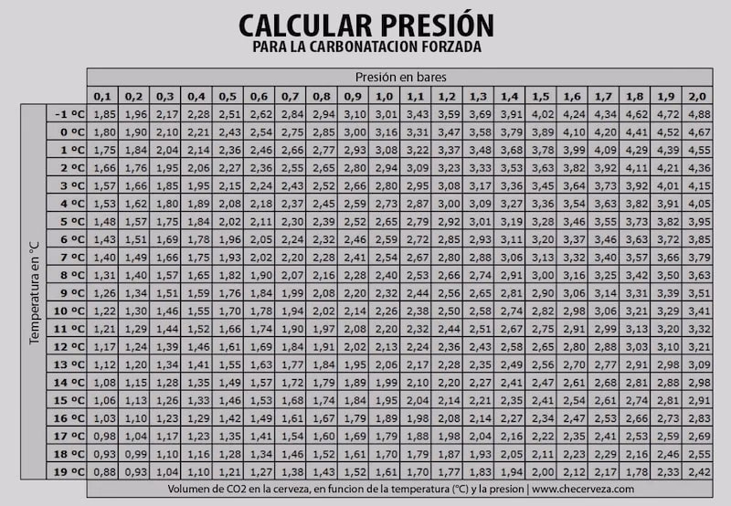 ¿Cuál es la presión de CO2 ideal para la carbonatación de la cerveza?