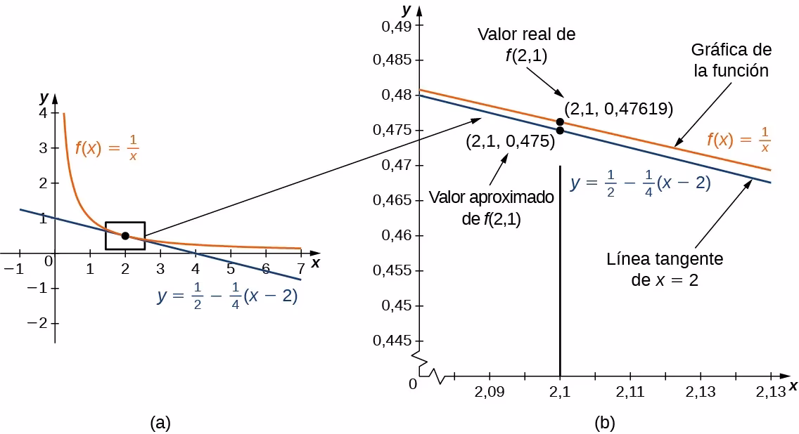 ¿Cómo utilizar la aproximación lineal para estimar el error?